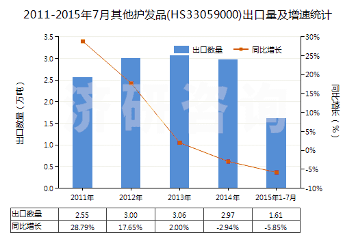 2011-2015年7月其他護(hù)發(fā)品(HS33059000)出口量及增速統(tǒng)計(jì)